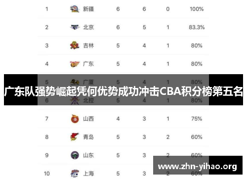 广东队强势崛起凭何优势成功冲击CBA积分榜第五名