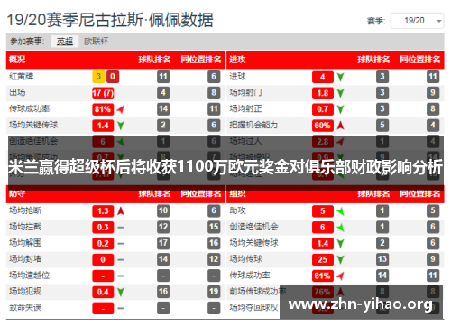 米兰赢得超级杯后将收获1100万欧元奖金对俱乐部财政影响分析