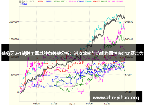 葡萄牙3-1战胜土耳其胜负关键分析:进攻效率与防线稳固性决定比赛走势 葡萄牙3-1战胜土耳其胜负关键分析:进攻效率与防线稳固性决定比赛走势